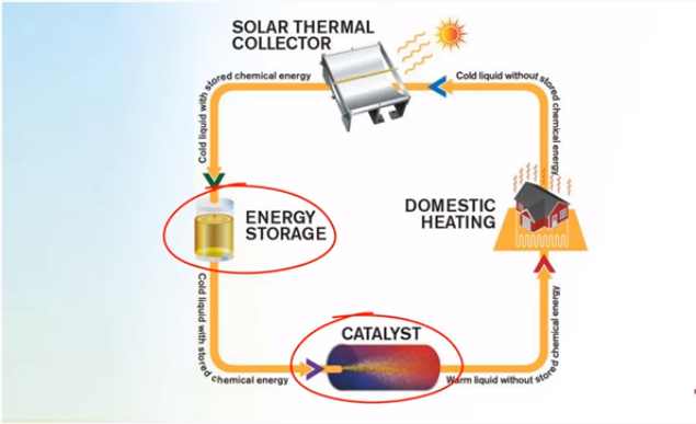 SOLAR LIQUID to Power for battery