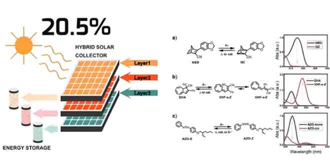 SOLAR LIQUID to Power for battery