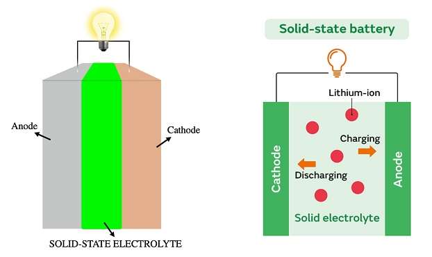 Toyota's Solid State Battery