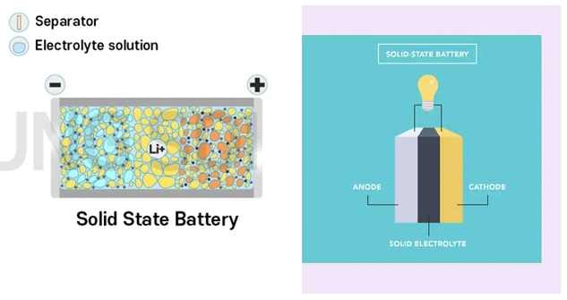 Toyota's Solid State Battery