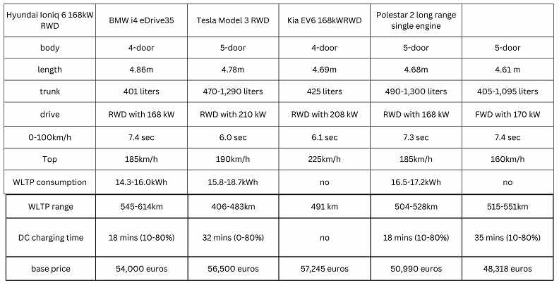 Hyundai Ioniq 6 compared to the competition