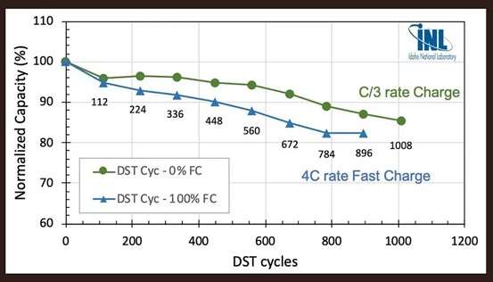  batteries with a dominant silicon anode