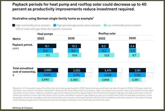 solar energy and heat pumps increases