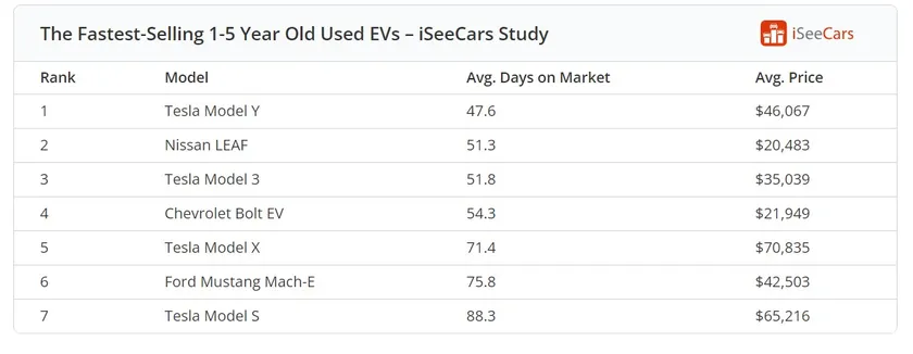 Used electric cars