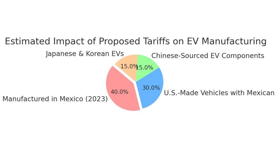 U.S. EV Market