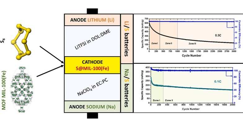 Sodium-Sulfur Battery 