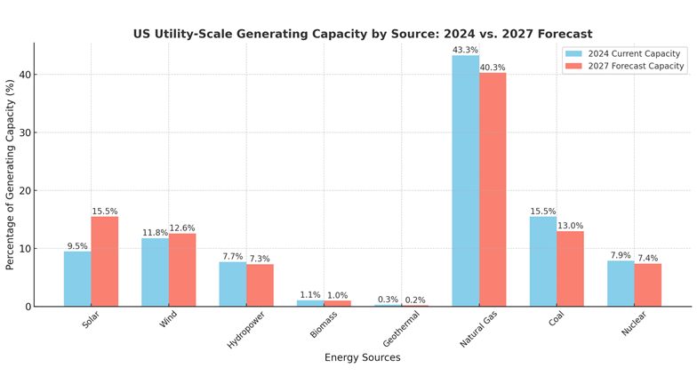 US Renewable Energy