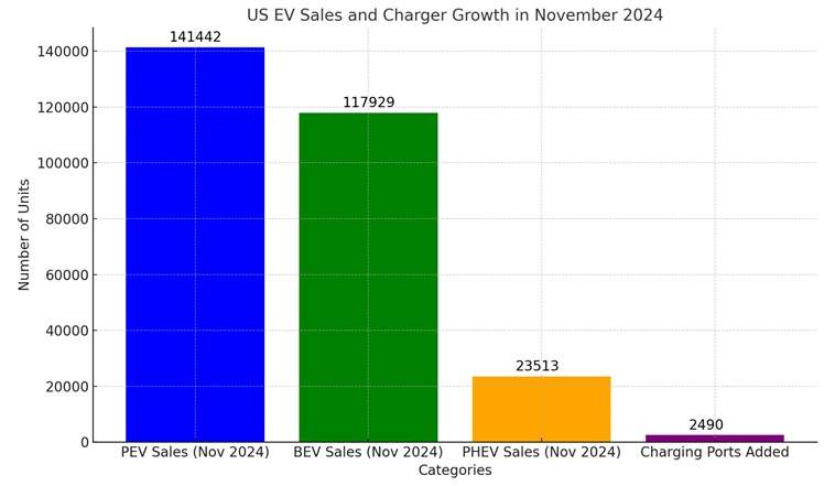 US EV Sales