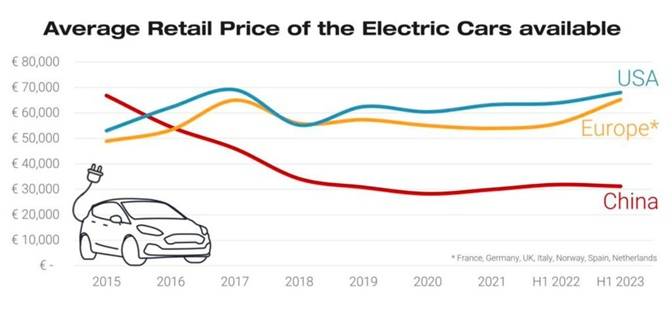 Evs