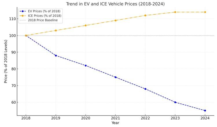 Evs