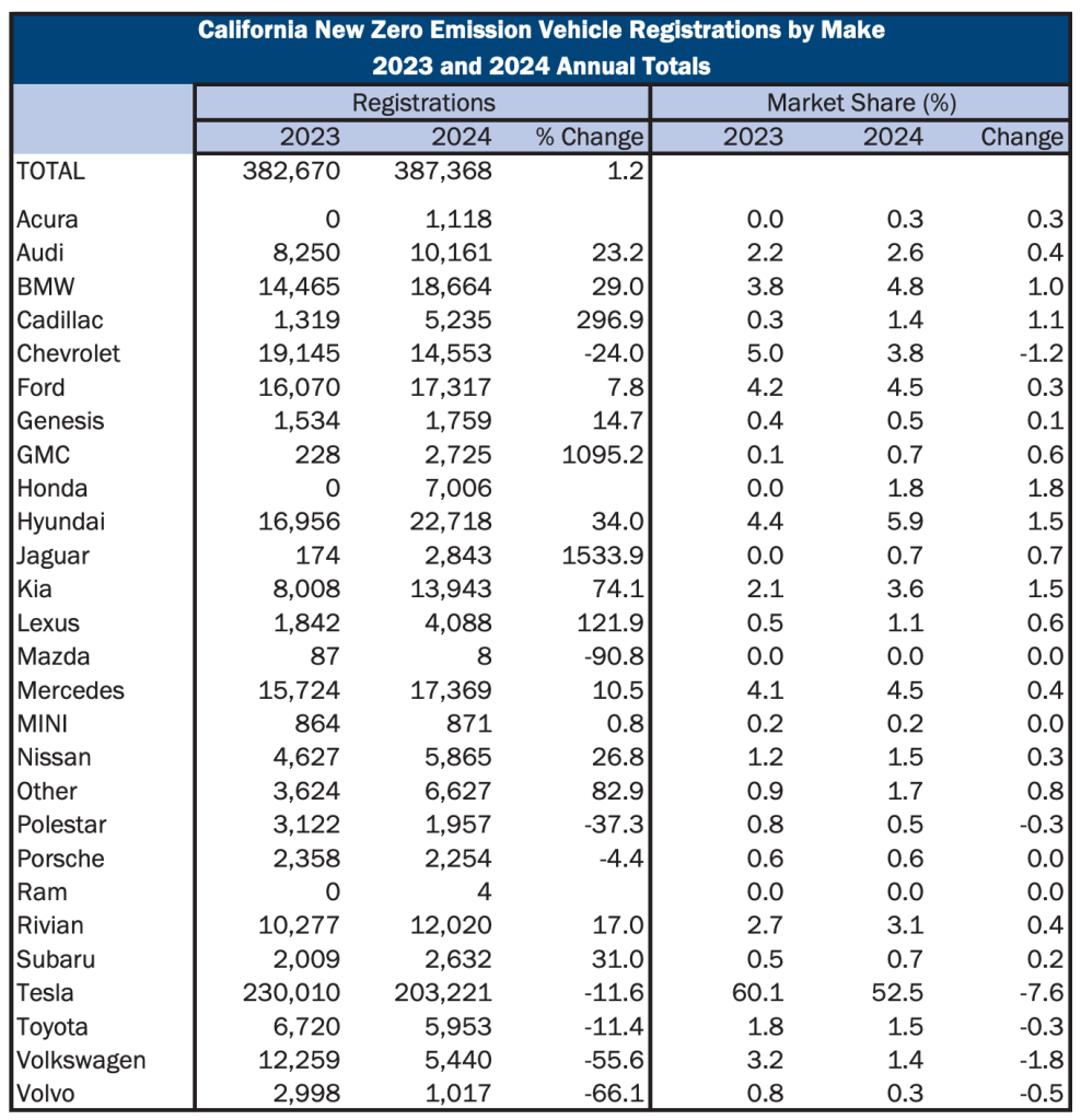 Tesla Sales Are Dropping in California Ev Market – Is the EV Giant ...