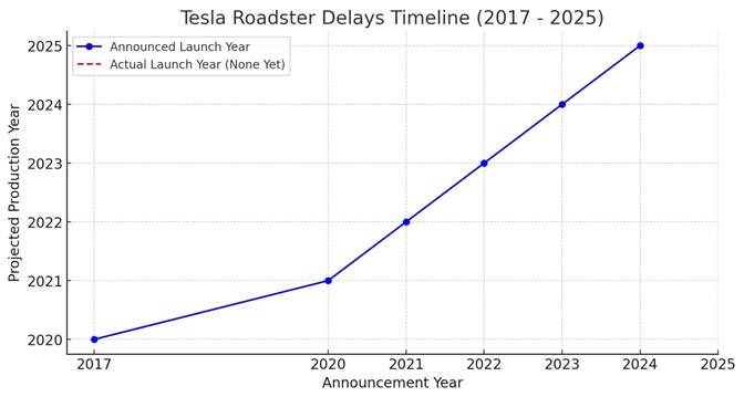 Tesla Roadster