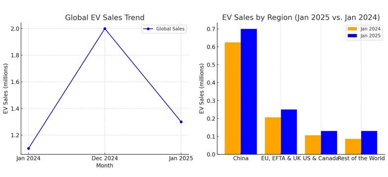 EV Sales