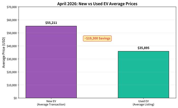EV surge