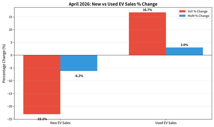 EV surge
